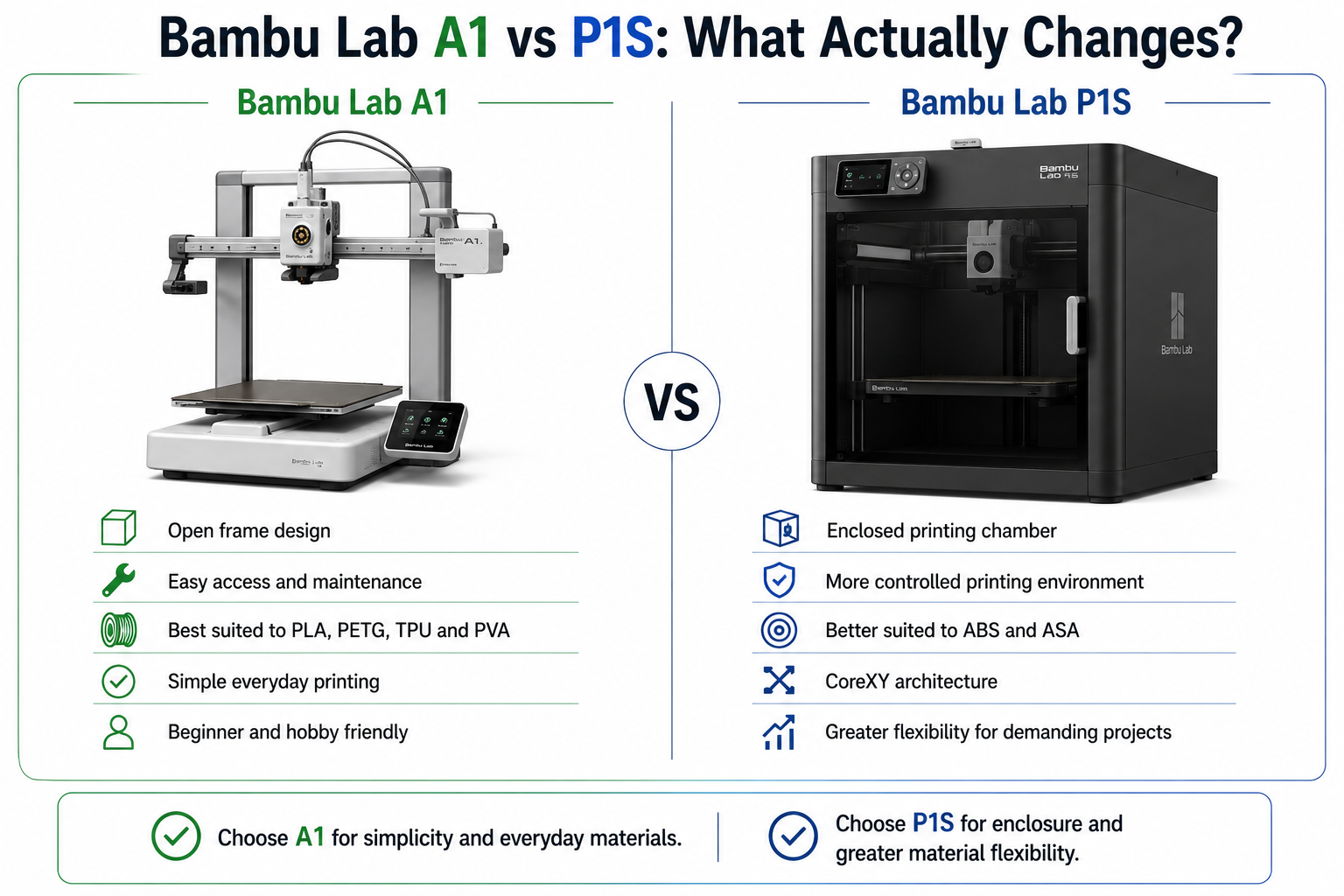 Bambu lab a1 vs p1s 