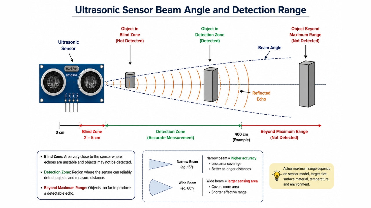 What is Ultrasonic Sensor: Working Principle & Applications
