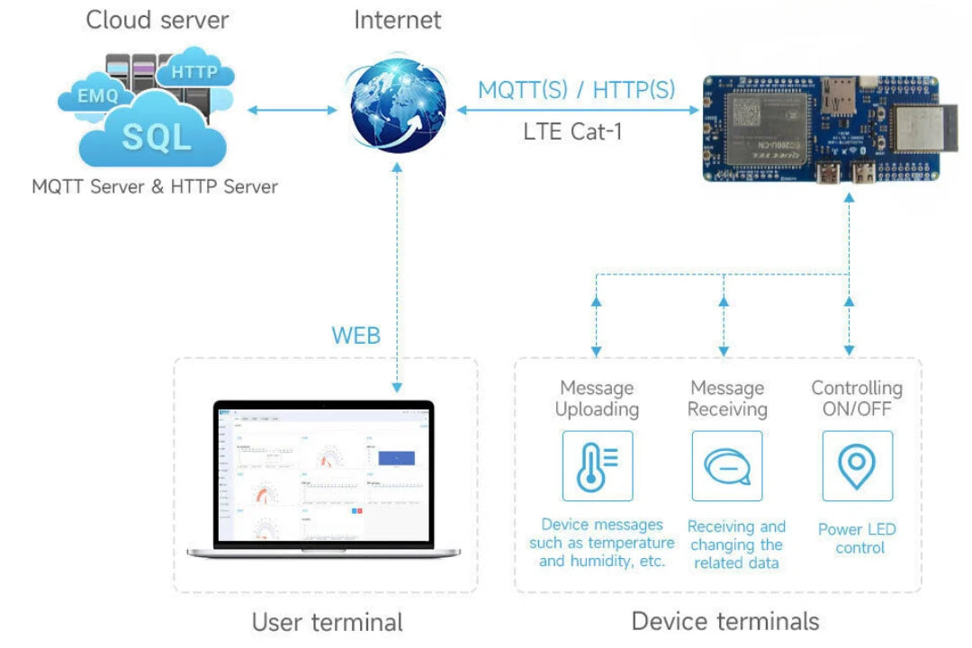 ESP32-S3 EC200U 4G LTE Cat-1 GNSS WiFi Bluetooth IoT Modem - 7Semi ...